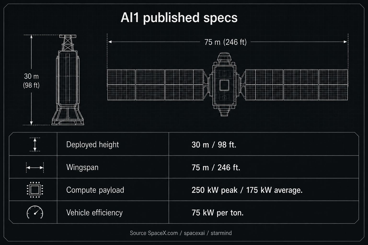 Desk plate of SpaceX Starmind AI1 published specs: 30 m deployed height, 75 m wingspan, 250 kW peak / 175 kW average compute, 75 kW per ton. Numbers from SpaceX.com / spacexai / starmind; not a SpaceX photo.